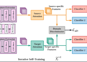 ADAST: Attentive Cross-Domain EEG-Based Sleep Staging Framework With  Iterative Self-Training | Code Ocean