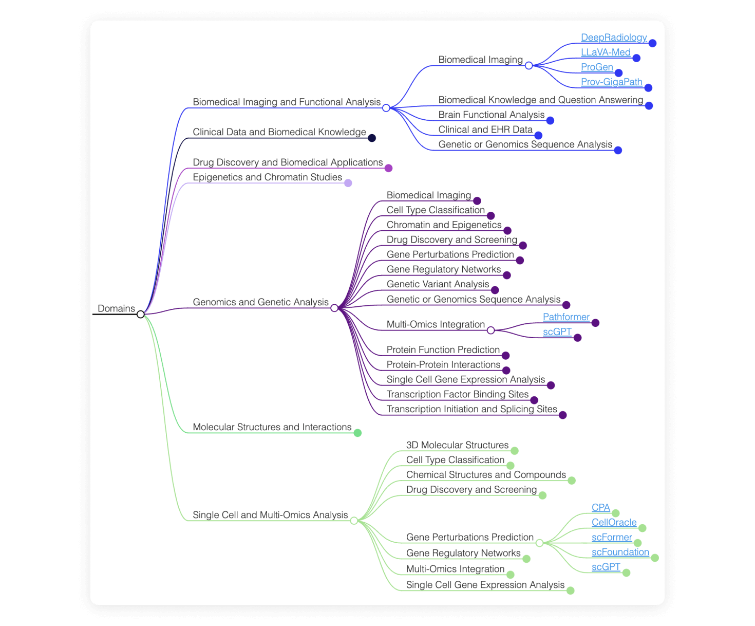 map-of-foundational-models-biotech-and-pharma-closeup-example-02